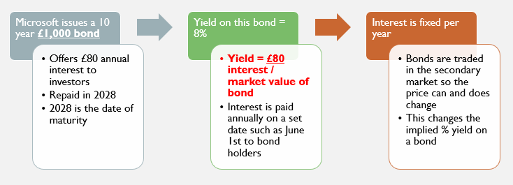 <p>Basics of a bond</p>