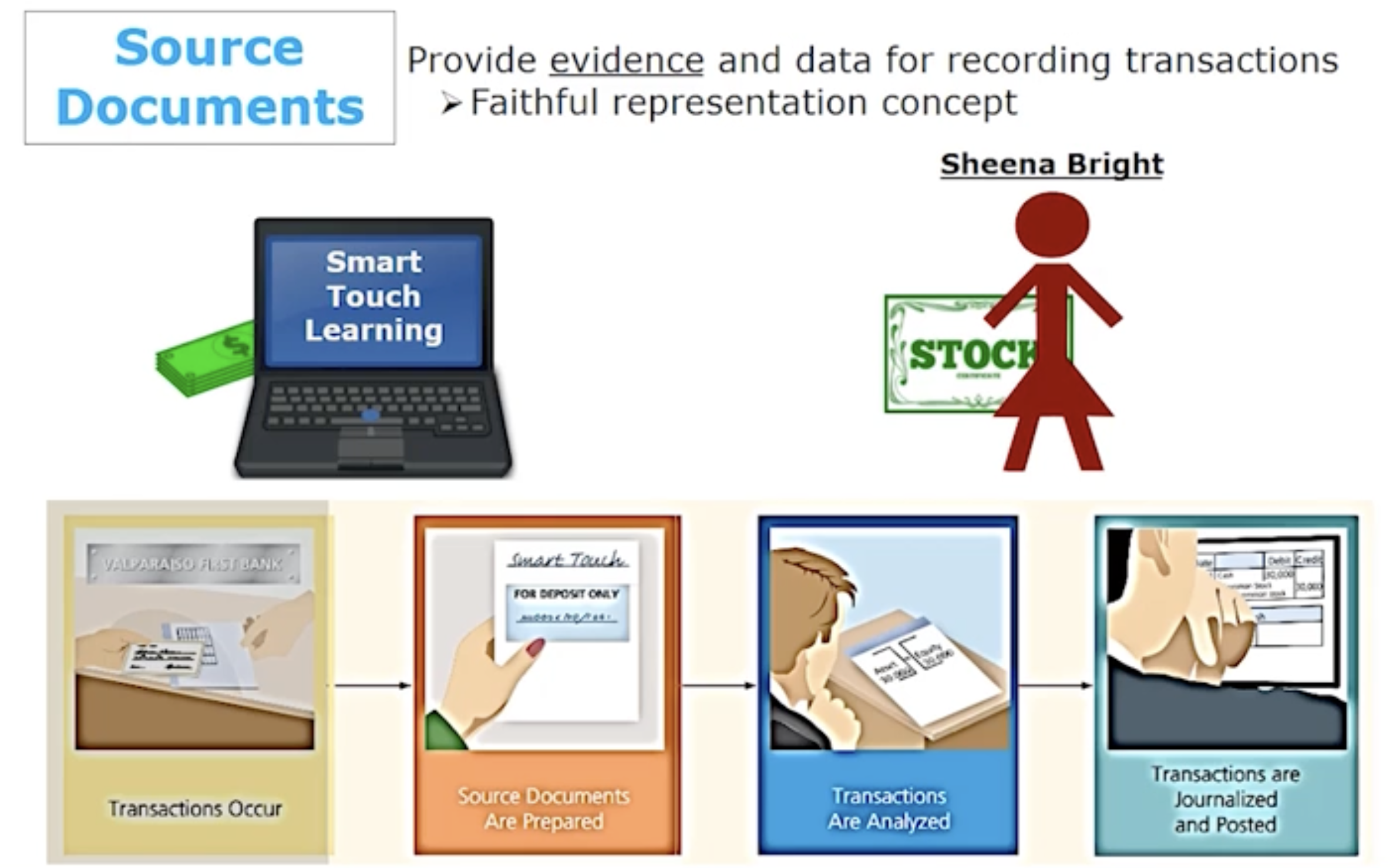<p>Provide evidence and data for recording transactions </p><ul><li><p>Faithful representation concept</p></li></ul><p></p>