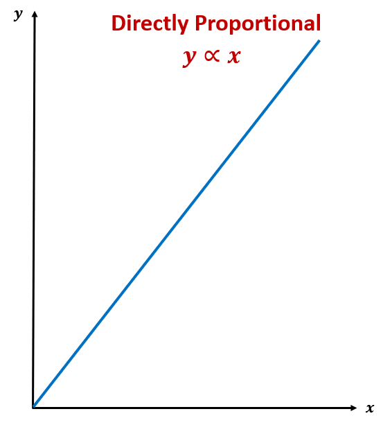 <p>Both going up, y=X </p>