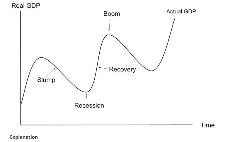 <p>recession - animal spirits are low, consumers are saving, workers are unemployed. </p><p>recession - 2 or more consecutive quarters of negative economic growth. The part of the business cycle where real GDP is at its lowest. </p><p>Boom- part of business cycle where real GDP is at its highest, </p><p>Slump- the part of the business cycle where real GDP is decreasing.</p><p>Recovery- the part of the business cycle where real GDP is increasing. </p>