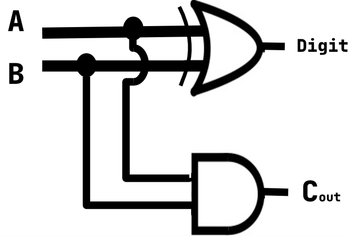 <ul><li><p>a logic circuit that <strong><u>adds two bits</u></strong> together</p></li><li><p>outputs a digit (sum) and a carry bit (remainder)</p></li><li><p>does not provide input for a carry bit from a previous addition</p></li></ul>