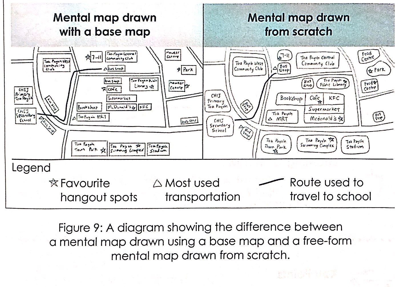 <p>Used to -</p><p></p><p><strong>1) collect data on how people think and experience their environment both:</strong></p><ul><li><p>visually</p></li><li><p>spatially</p></li></ul><p></p><p><strong>2) the dynamic interrelationships people have with their environment</strong></p><p></p><ul><li><p>drawn mental maps can be used as discussion points in semi-structured interviews with open-ended questions to find out more about the mapper’s perception of places</p></li></ul><p></p><p>(FYI)<br>Drawn features can appear as distortions, mislabellings and mislocations → key in understanding the factors that influence the mapper’s perceived space</p><p></p>