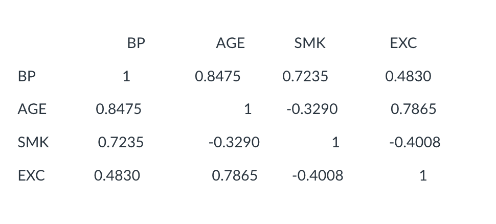 <p>The correlation matrix obtained for the variables BP (blood pressure), AGE (X1), SMK (X2 smoke), and EXC (X3, exercise) is given by</p><p>based on the matrix, which of the following independent variables AGE, SMK, and EXC explains the largest proportion of the total variation in the dependent variable BP?</p>