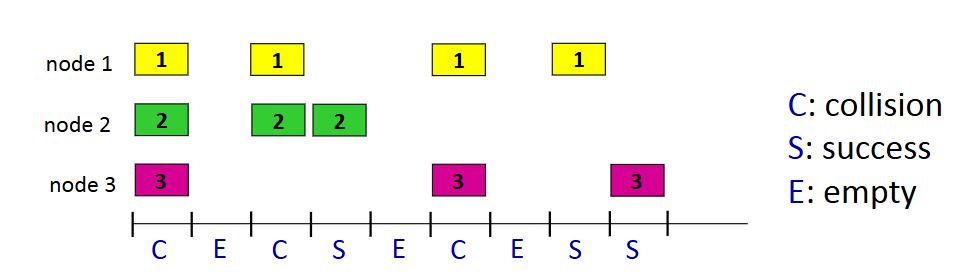 <p>when a node obtains a frame, transmits in next slot. If no collision: node can send new frame in next slot. If collision: node retransmits  frame in each subsequent slot with probability p until success. </p>