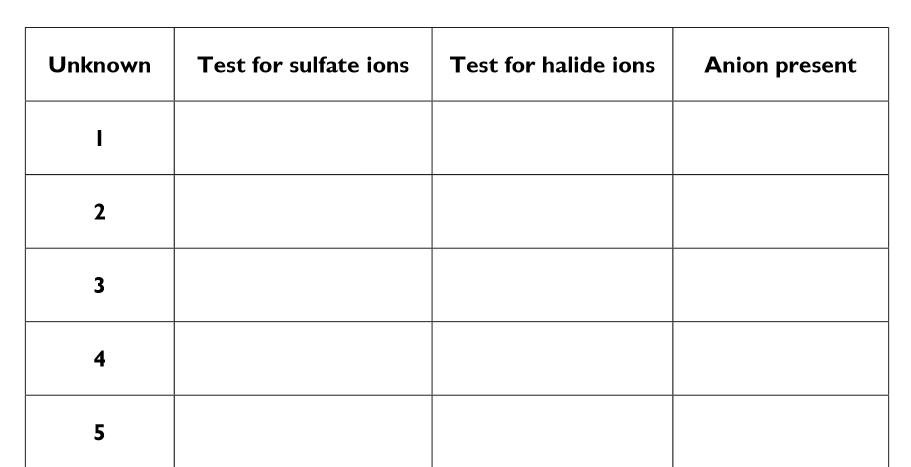 <p>Fill in this results table for the investigation to identify negative ions</p>