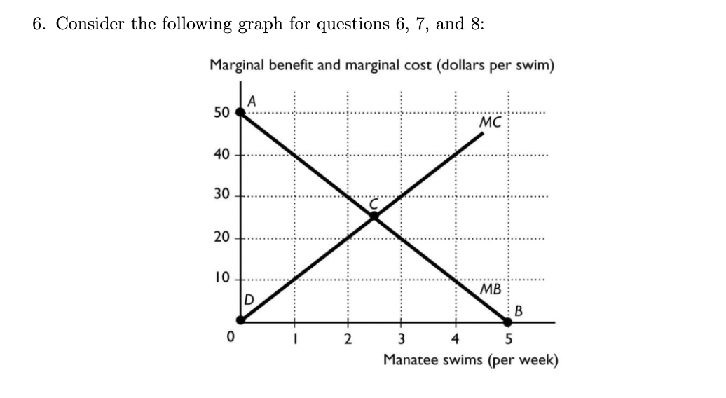 <p><span>Calculate the total surplus if the economy produces 2 manatee swims per week:</span></p>