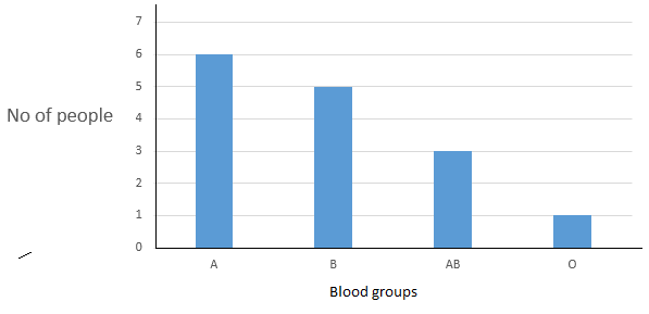 <p>Bar graph</p>