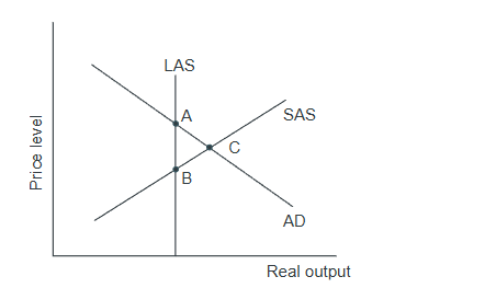 <p>Refer to the graph above. The economy is in a long-run equilibrium at:</p><p>A) point A. B) point B. C) point C. D) no point in the graph.S</p>