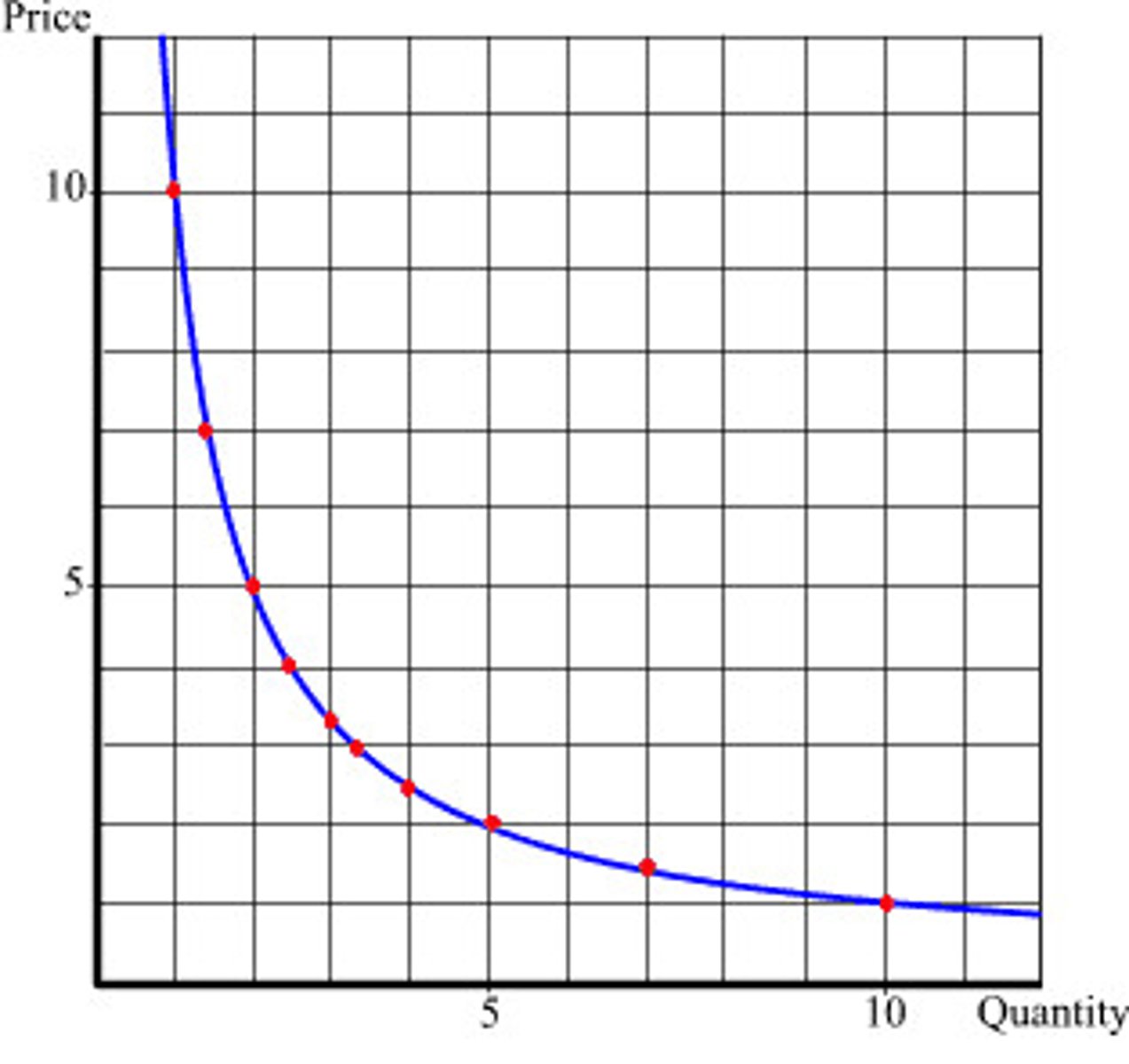 <p>value of the y variable decrease as the value of the x variable increases</p><p>- small changes in a predictor variable (x) is related to wider ranges of variability along the y-axis</p>