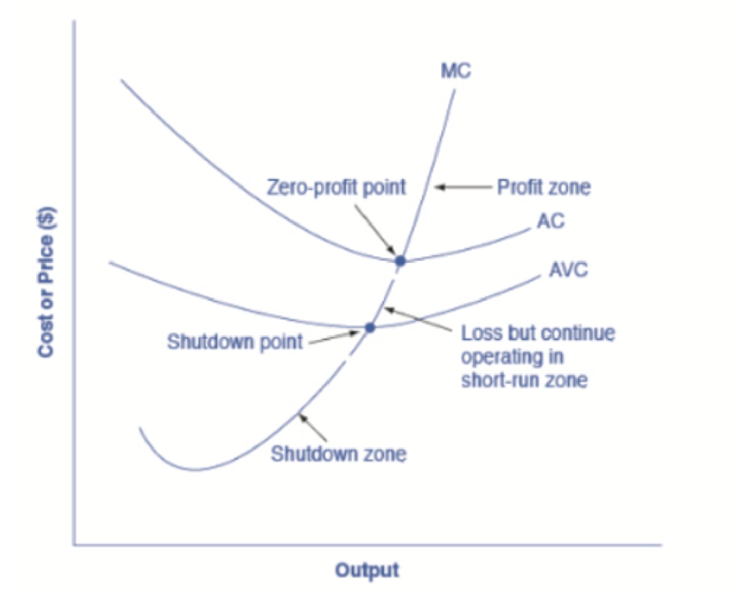 <p>firm will keep producing and in this case will have an economic profit (See Profit Zone)</p>