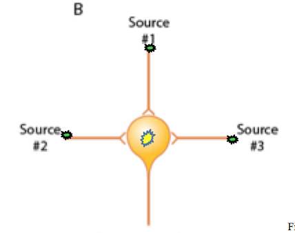 summation of information from multiple neural pathways to control activation of a single neuron