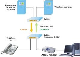 uses existing phone lines to provide high speed communication