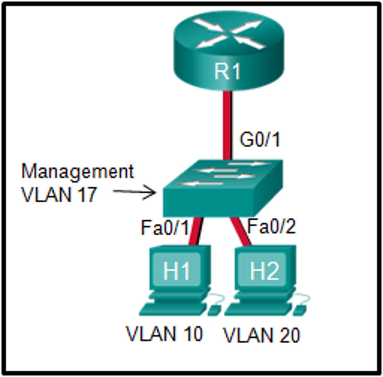 <p>Refer to the exhibit. In what switch mode should port G0/1 be assigned if Cisco best practices are being used?</p><p>- access</p><p>- trunk</p><p>- native</p><p>- auto</p>