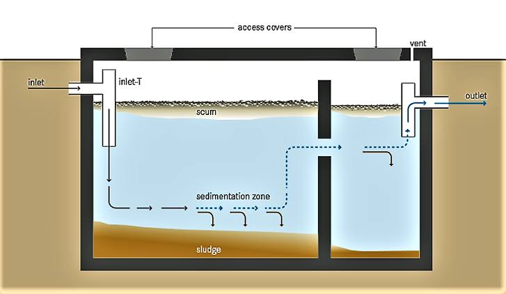 <p>A watertight receptacle which the discharge of sanitary plumbing system or part thereof, designed and constructed to retain solids, digest organic matter through a period of detention and to allow the liquids to discharge into the soil outside of the tank through a system of open jointed subsurface piping or seepage pit</p>