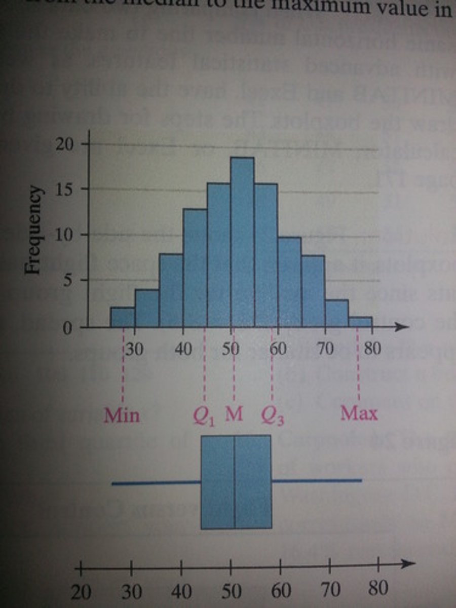 <p>When in a normal distribution both sides are identical</p>