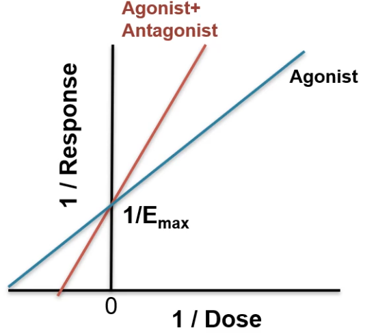 <p>does the following dose-response reciprocal plot show a competitive antagonistic relationship or noncompeitive antagonistic relationship between the agonist ? </p><p></p><p>how can you tell? </p>