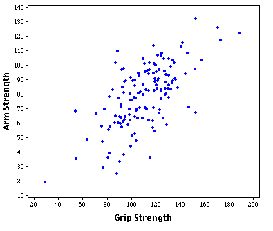 A graph that uses dots to show how two sets of data relate to each other.