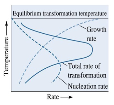<p>Effect of temperature on rate of a phase transformation is the product of growth rate and nucleation rate contributions, giving a ______________ at a critical temperature</p>