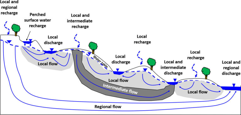 <p>→ type of saturated zones </p><p>→ slower flow rates</p><p>→ provides a portion of irrigation and drinking water </p>