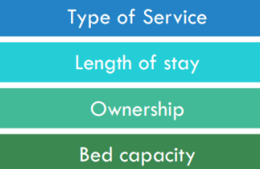 
1. Type of Service
2. Length of stay
3. Ownership
4. Bed capacity