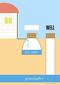 <p>A large, water-filled receptacle or underground tank used for storing water. </p>