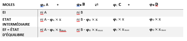 on définit ξ = x comme l’avancement de réaction.