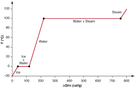 <p>Why are there “flat places” in the curve?</p>