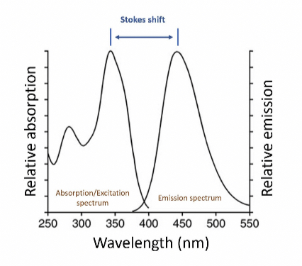 Stokes shift