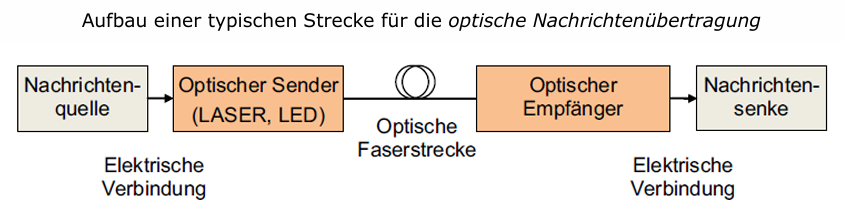 <p><strong>Komponenten einer typischen optischen Übertragungsstrecke:</strong> </p><ol><li><p><strong>Sender (Transmitter):</strong></p><ul><li><p><strong>Laserdiode</strong> oder <strong>LED</strong></p></li><li><p>Funktion: wandelt elektrische Signale in moduliertes Licht um</p></li></ul></li><li><p><strong>Koppelelement / Einkopplung:</strong></p><ul><li><p><strong>Linsen oder Faserkoppler</strong></p></li><li><p>Funktion: richtet das Licht optimal in die Glasfaser ein</p></li></ul></li><li><p><strong>Lichtwellenleiter (Glasfaser):</strong></p><ul><li><p><strong>Singlemode</strong> (für Langstrecken), <strong>Multimode</strong> (für kurze Distanzen)</p></li><li><p>Funktion: verlustarme und schnelle Lichtleitung</p></li></ul></li><li><p><strong>Verstärker / Repeater (bei Langstrecken):</strong></p><ul><li><p>z. B. <strong>EDFA (Erbium Dotierter Faserverstärker)</strong></p></li><li><p>Funktion: verstärkt das optische Signal ohne Rückwandlung in Elektrizität</p></li></ul></li><li><p><strong>Empfänger (Receiver):</strong></p><ul><li><p>z. B. <strong>PIN-Photodiode</strong> oder <strong>Avalanche-Photodiode</strong></p></li><li><p>Funktion: wandelt Lichtsignale zurück in elektrische Signale</p></li></ul></li><li><p><strong>Signalverarbeitungseinheit:</strong></p><ul><li><p>Funktion: Verstärkung, Decodierung, Weiterverarbeitung</p></li></ul></li></ol><p></p>