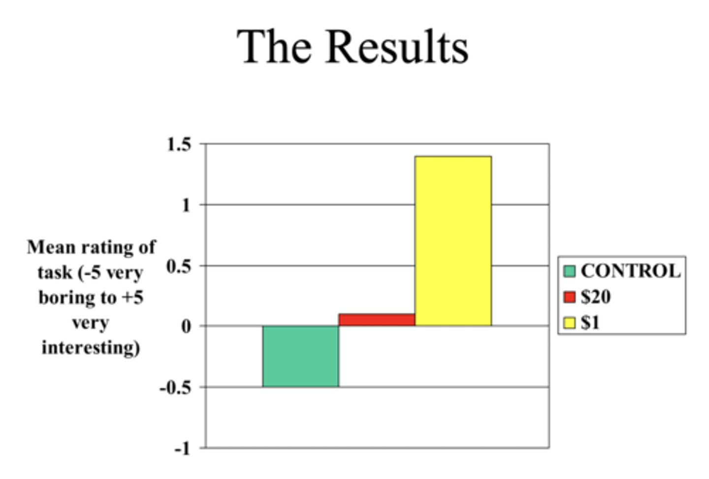 <p>Procedure: Participants did a tedious task for 1 hour, then were paid $1 or $20 to tell another person it was fun. </p><p>Results: Those paid $1 (insufficient external justification) later reported liking the task more than those paid $20.</p><p>Conclusion: Minimal external justification created high dissonance, so participants adjusted attitudes (“It wasn’t that bad!”) to reduce tension.</p><p>Counter-attitudinal advocacy: Contradicting one's current beliefs.</p><p>Reason:</p><p>$20 = Sufficient external justification → “I did it for the money.” Low dissonance, no big attitude shift.</p><p>$1 = Insufficient external justification → “Why did I lie for so little?” High dissonance, thus they convince themselves the task was actually fun.</p>