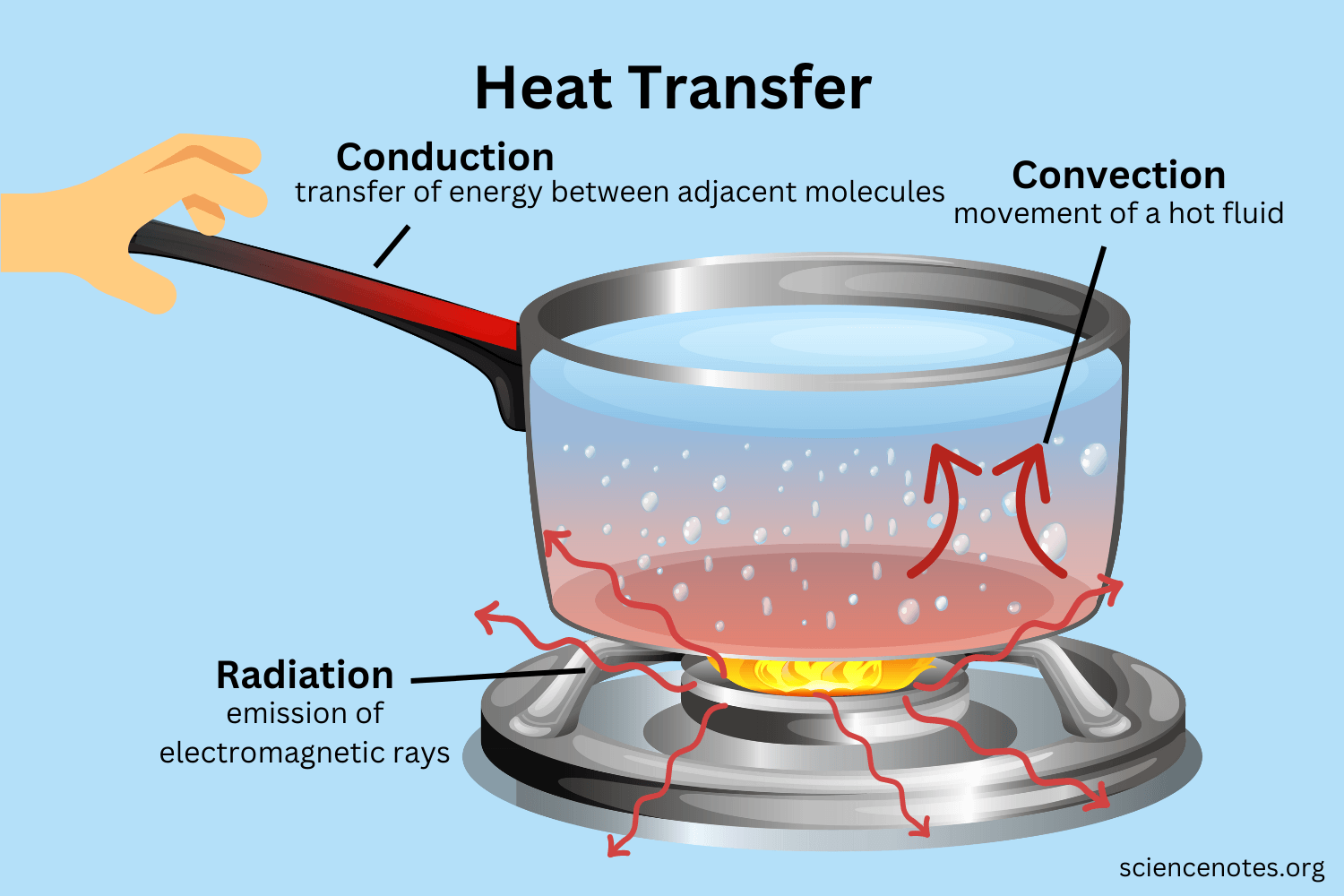 <p>transfer of thermal energy through the movement of particles from one location to another</p>