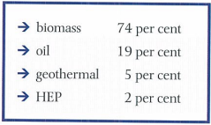 <ul><li><p>biomass used in form of fuel wood and charcoal</p></li><li><p>large % of kenyans in rural areas w main source being biomass for cooking and heating</p></li><li><p>demand for fuelwood increasing bc increasing pop but gov wants to reduce demand for fuelwood bc of deforestation that it causes</p></li><li><p>use of fuelwood exceeds natural growth of forests making biomass a critical renwable energy source in kenya</p></li><li><p>oil used in transport sector for elec generation. any increase in world oil prices is a problem and gov wants to reduce dependance but alternatives hard to find</p></li><li><p>use of geothermal rising since building of first geothermal plant 1980s in rift valley region (tectonicallly active)</p></li><li><p>hydroelectricity used for elec generation in kenya but depends on kenyas unreliable rainfall. 14 small hydro stations in twotal and 2 planned projects but no. suitable sites quite limited</p></li></ul><p></p>