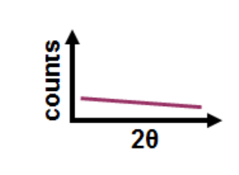 <p>Identify the types of sample that gives rise to the following XRD pattern</p>