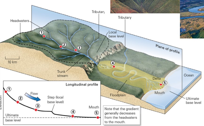 <ul><li><p>slope of the river channel; typically decreases downstream</p></li><li><p>headwaters → mountainous areas</p></li><li><p>end point of stream → ocean</p></li></ul>
