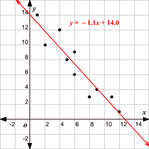 <p>a curve the best approximates the trend on a scatter plot.</p>