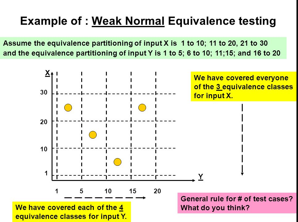 This testing is accomplished by using one variable with valid input from each equivalence class to prepare a test case.
