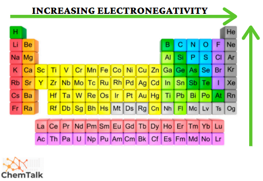 <p>The pull an atom has on electrons<br />
Not a direct measure - the results of ranking atoms against each other using other measures</p>