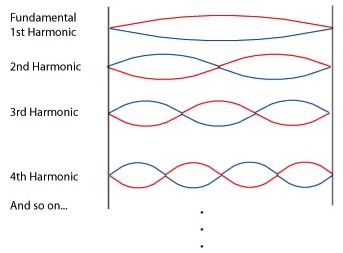 <p>a harmonic or fundamental frequency is the lowest natural frequency  we get and it is ½ of a wavelength</p>