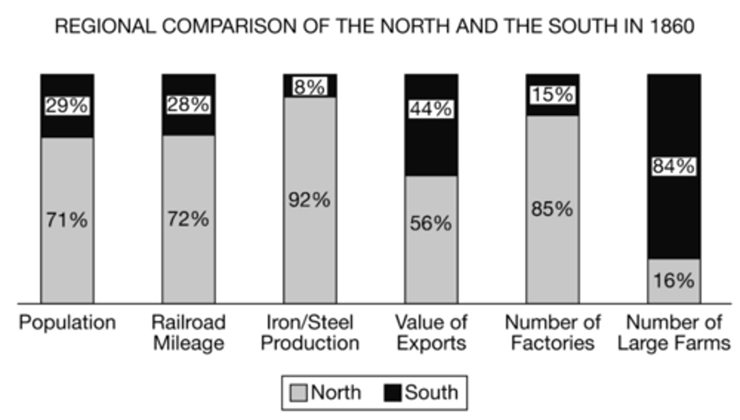 <p>The South relied more on plantation agriculture than the North.<br>Correct. The graph indicates that the South had more large farms (84 percent) than the North (16 percent) which was because it relied more on plantation agriculture.</p>
