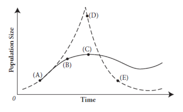 <p><span style="font-family: Roboto, LearnosityMath, Helvetica Neue, Helvetica, Arial, sans-serif">Directions: Select the choice that best fits each statement. The following questions(s) refer to the lettered points of the curves plotted on the graph below. The curves show two possible patterns of change in population size over time for a certain species of small mammal in an ecosystem. Population growing exponentially</span></p>