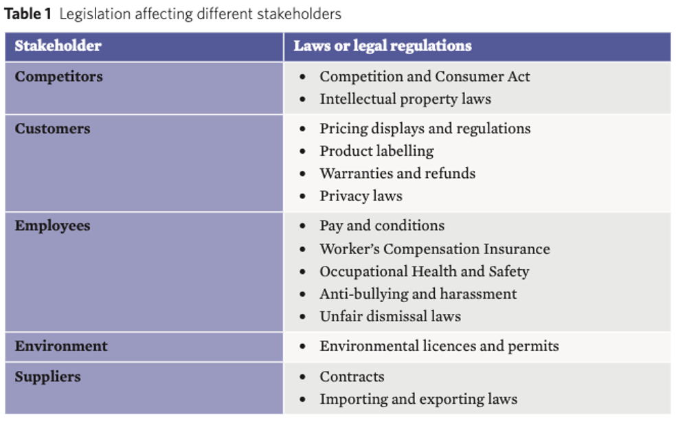 <p><span>Legislation can prevent a business from implementing business change and thus act as a restraining force.</span></p><p><span>To overcome a legislative restraining force, a business may have to apply for licences, obtain permits, or change contracts and agreements so they comply with the law.&nbsp;</span></p>