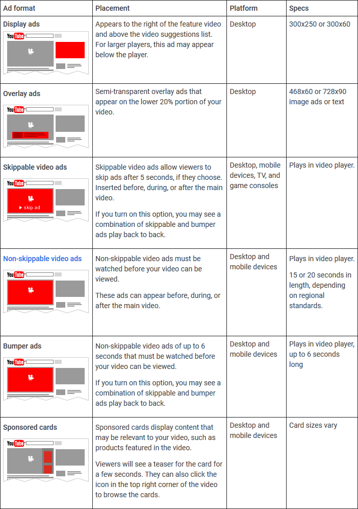 <ol><li><p>Display ads</p></li><li><p>Overlay ads</p></li><li><p>Skippable ads</p></li><li><p>Non-skippable</p></li><li><p>Bumper ads</p></li><li><p>Sponsored ads</p></li></ol><p></p>