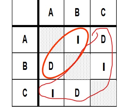 <p>A is directly revealed to be preferred to C in the top row. B is directly revealed to be preferred to A in the second row. C is direct revealed to be preferred to B in the third row. This violates transitivity because A&gt;C, B&gt;A, which implies that B&gt;C, but that isn’t true of the third row. C&gt; B implies that C&gt; A, which is untrue because of the first row. C&gt; B implies that A&gt;B, which is untrue because of the second row.</p>