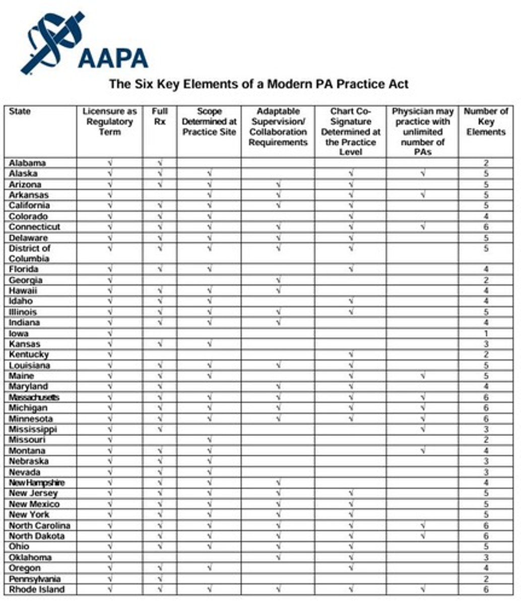 <p>Licensure, full prescriptive authority, site-determined scope of practice, adaptable supervision, co-signature requirements, and unlimited MD supervision.</p>