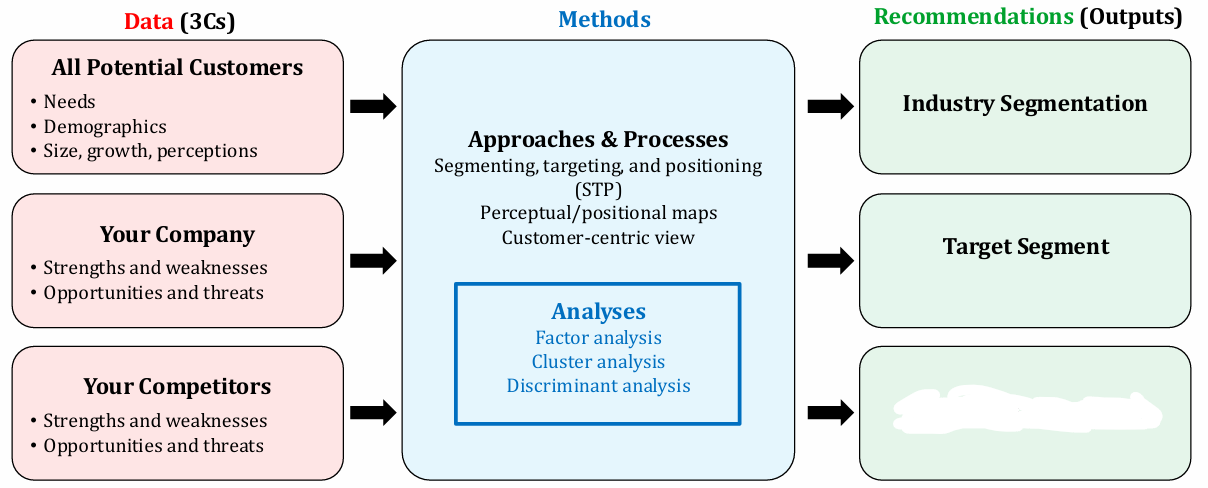 <p>What Marketing principle does this chart belong to? What is missing in the box?</p>