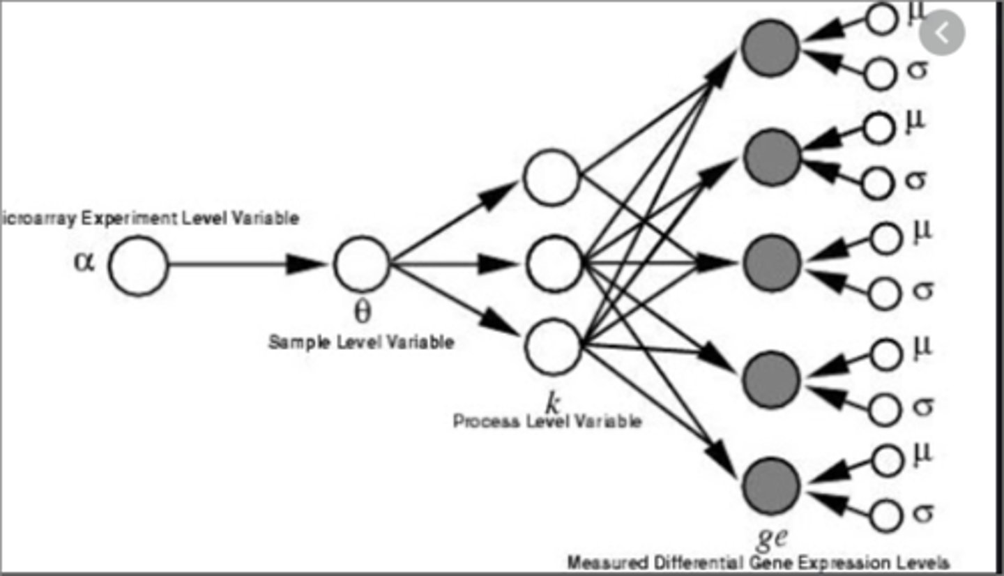 <p>Breakdown of a component for analysis; can be used for solution scope, functions processes, problems, goals, organizational unites, project work, etc. (e.g., WBS).</p>