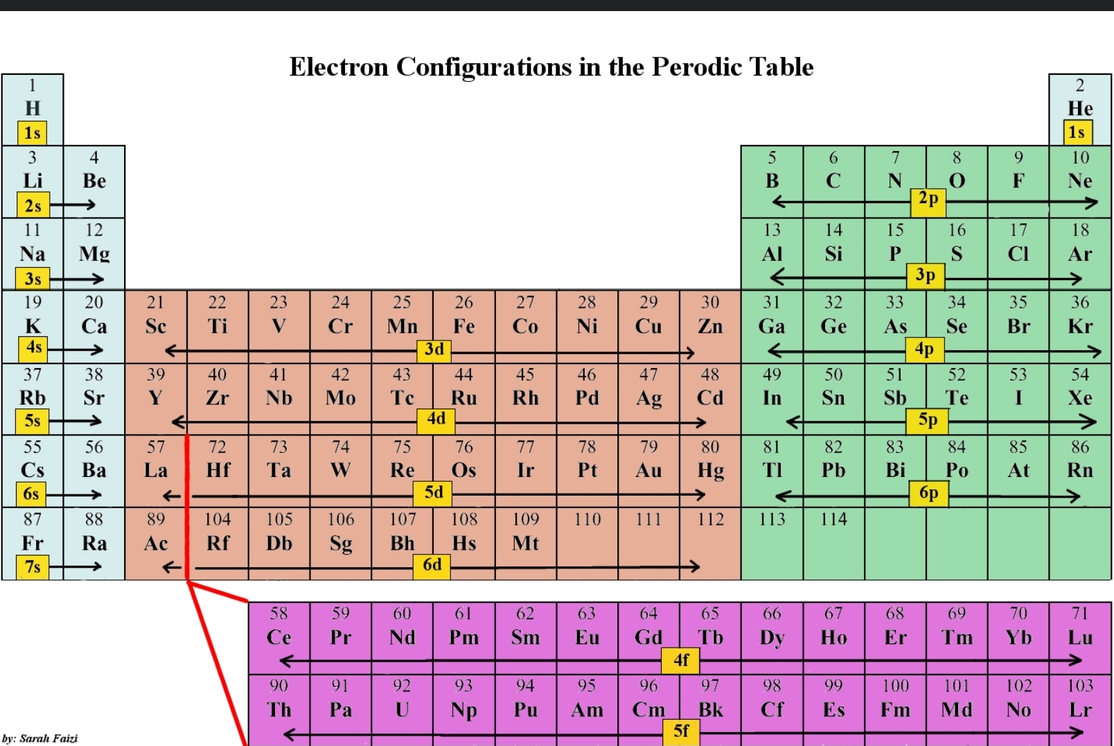 <p>an element&apos;s location on the periodic table gives its complete electronic arrangement - look on the table to find its outermost sub-shell (however far it is into the section is how many electrons in that shell) all sub-shells before then are full</p>