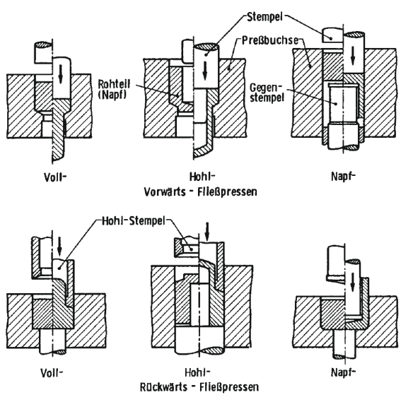 <p>Rohteil (Material Block/Zylinder) mittels Stempel und Pressbuchse verformt (Gegenstempel nach Verfahren)</p><p>Vorwärtsfließpressen: Mat-Fluss = Stempelbewegung<br>Rückwärtsfließpressen: Mat-Fluss entgegengesetzt Stempelbewegung</p>