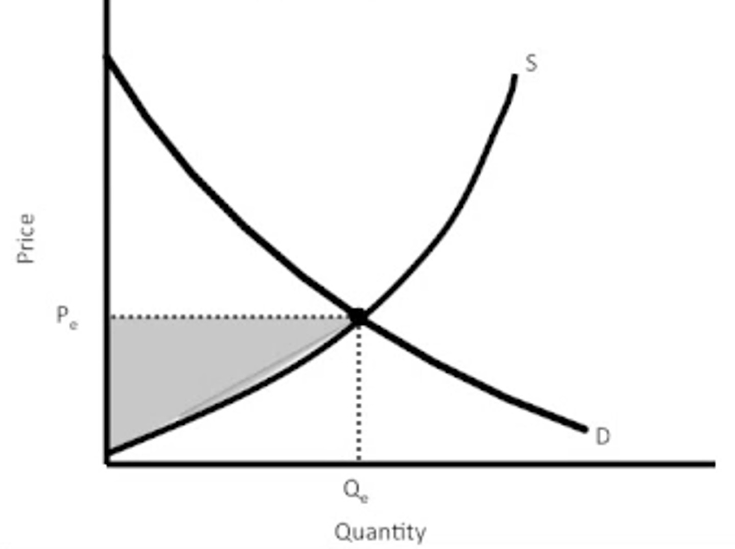 <p>(Price Received) - (Cost of Production). Graphically, the area above supply and below price.</p>