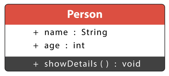 public class Person
{
public String name;
public int age;
public void showDetails()
{code}
}